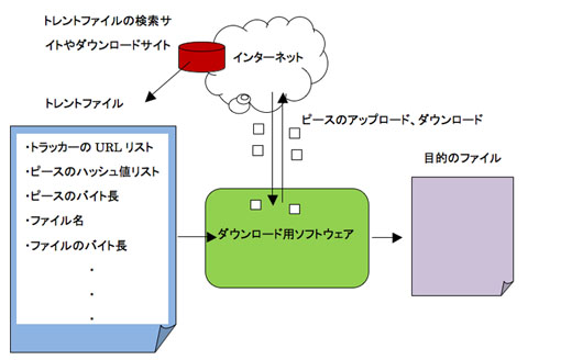 図3　二段階のダウンロード