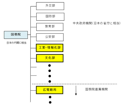 図1　関連する政府機関