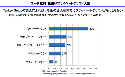 図3　ユーザーのクラウドの導入意向