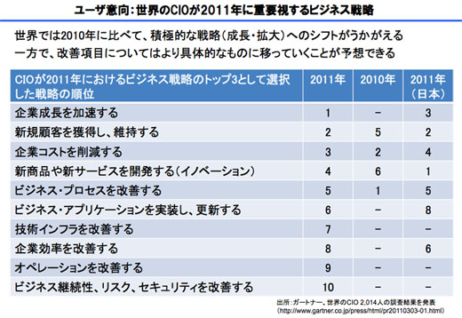 図5　CIOが2011年に重視するビジネス戦略