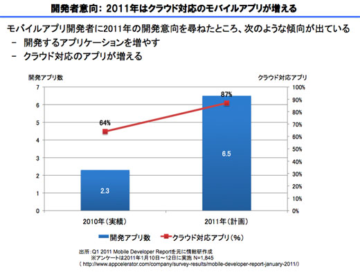 図7　2011年はクラウド対応のモバイルアプリが増える
