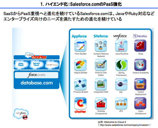 図4　PaaSを強化するSalesforce.com