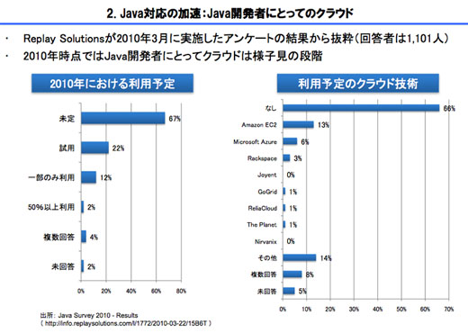 図8　PaaSプレーヤを中心にJava対応が加速