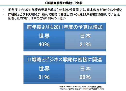 図12　CIO調査結果の比較：IT全般