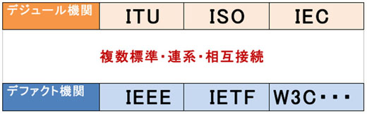 図1　デジュール機関とデファクト機関の連携