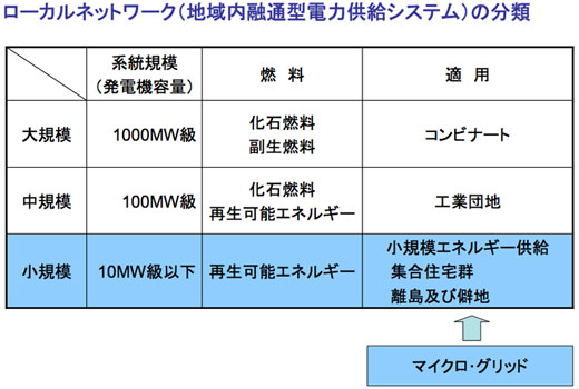 図4　規模別に分類した「地域内融通型電力供給システム」