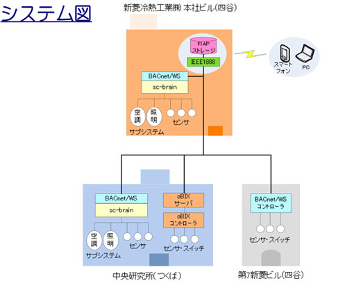図7　IEEE1888による広域エネルギー管理システム構成図