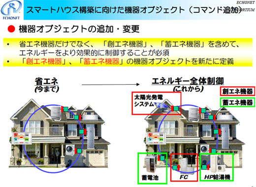 図6　スマートハウス構築に向けた機器オブジェクトの追加