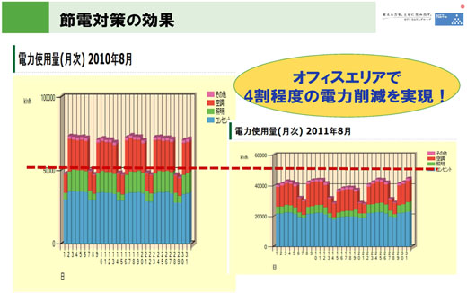 図4　オフィスエリアでは40％の電力を削減の内容分析