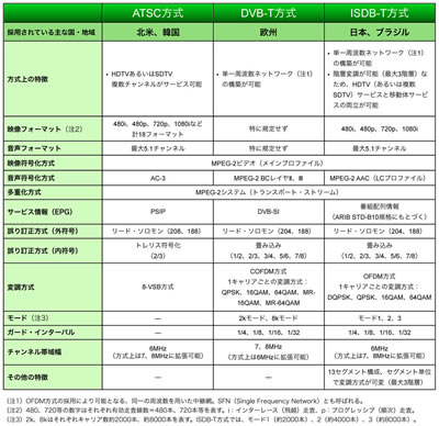 表1