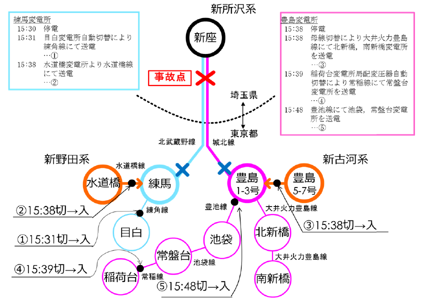 図　今回の事故が発生した地点と、影響が及んだ変電所