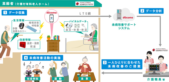 図　今回の実験の概要。利用する機器と通信方法を示している