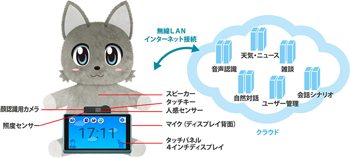 図　インターネットから情報を収集し、その情報を会話に反映させることもできる
