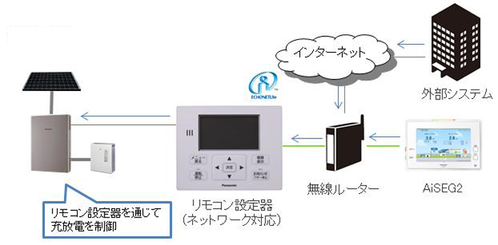 図　インターネット経由の遠隔制御にも対応した。将来はVPPにも対応する