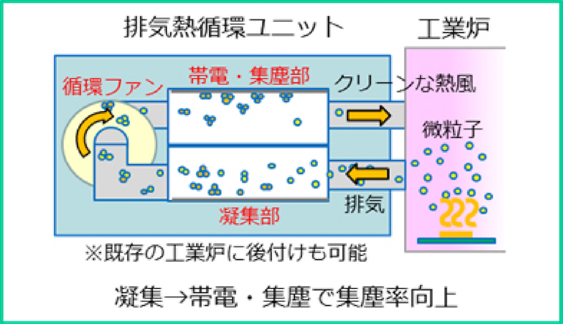 図　パナソニックが開発した熱エネルギー回収システムの模式図