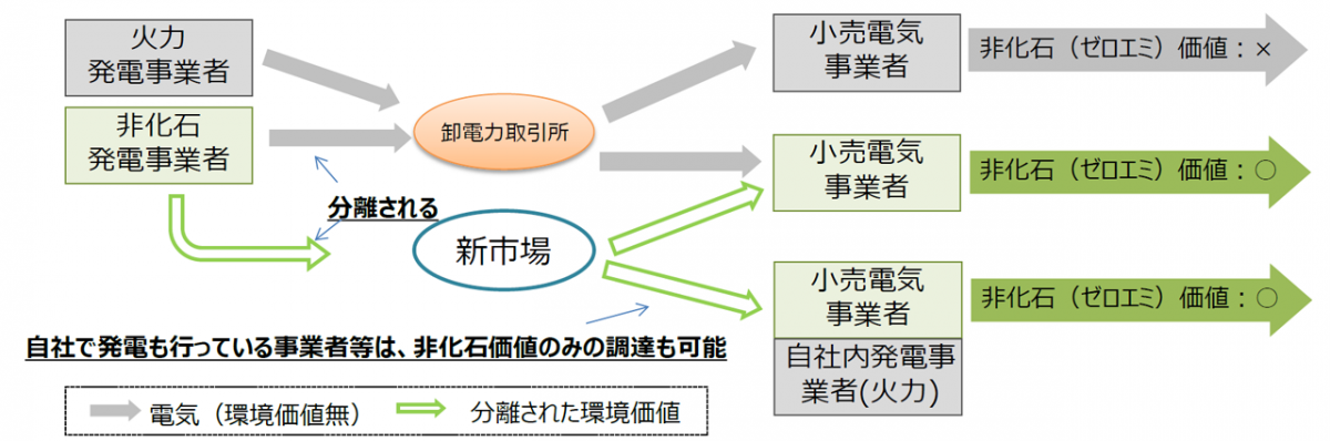 図　非化石価値取引市場では、非化石電源から「非化石である」という事実を切り離して、売買できるようにする