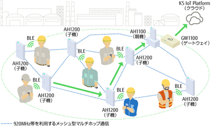 図　富士通が今回発売した通信機を利用してメッシュネットワークを構成した例。通信機を持つ人が徒歩で移動したら、最適な通信経路を再構成する