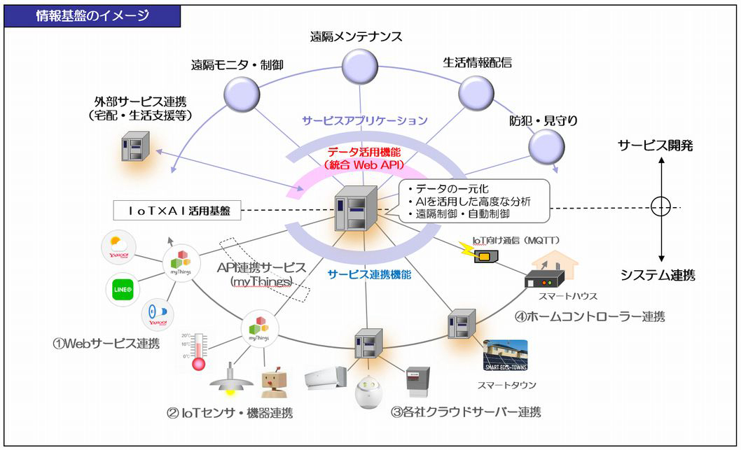 図　センサーデータを集約するサーバーはAmazon Web Services（AWS）に構築し、AWSが提供する機械学習などのサービスを利用してデータを解析する