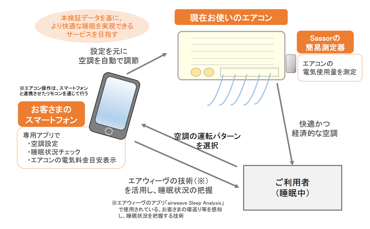 図　スマートフォンの専用アプリケーションで眠りの深さを判定して、エアコンを自動的に制御する