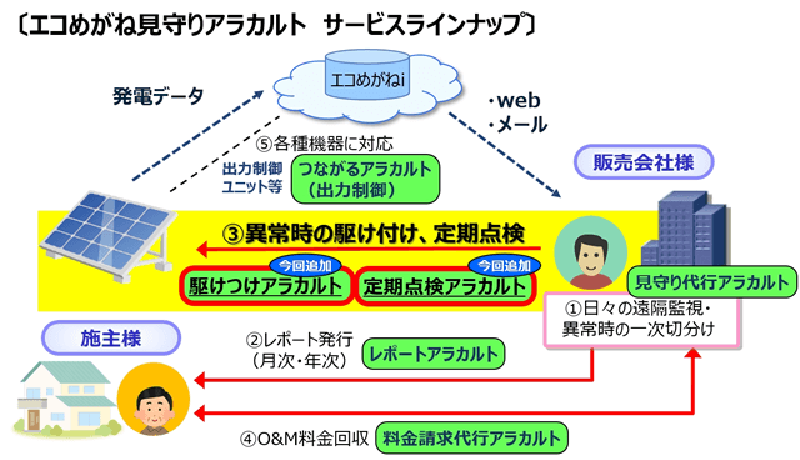 図　NTTスマイルエナジーがエコめがね見守りアラカルトで提供するサービスの一覧。今回は異常発生時に作業員を派遣するサービスと、年に1回の定期点検を代行するサービスを追加した