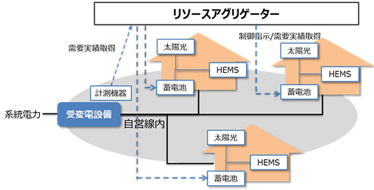 図　マイクログリッドを構築した街区全体を仮想的な1つの発電所のように機能させる