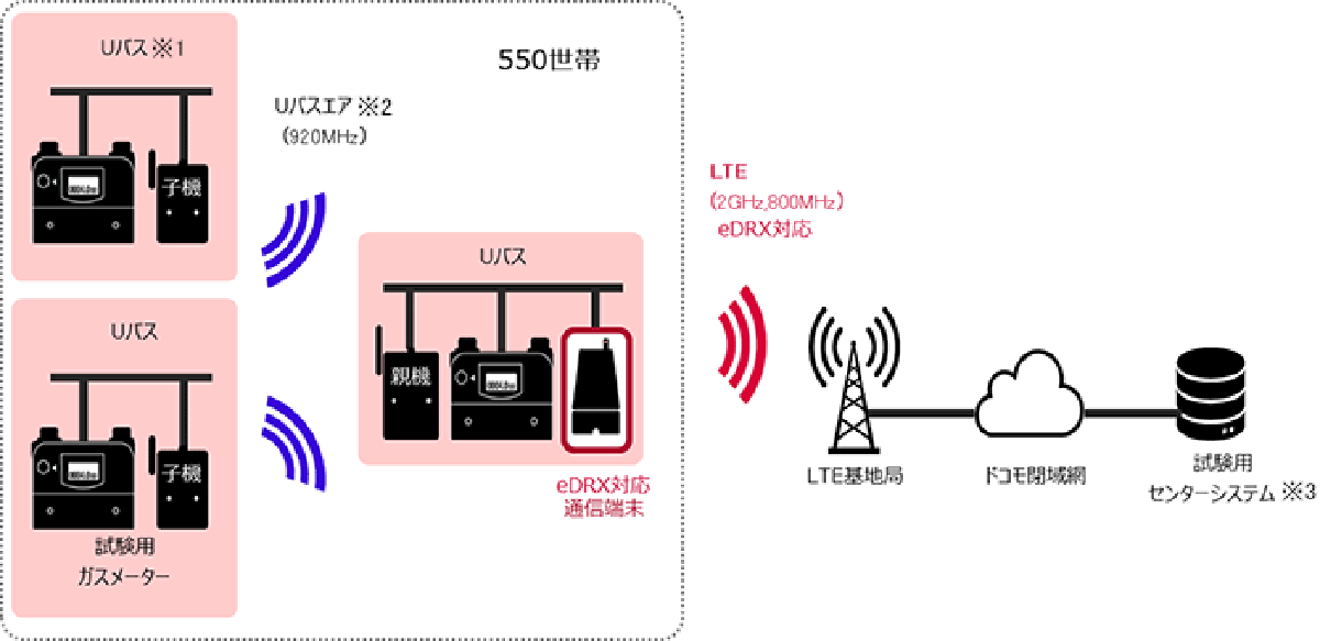 図　東京ガスが設置する試験用ガスメーターに通信端末を接続し、通信性能を評価する