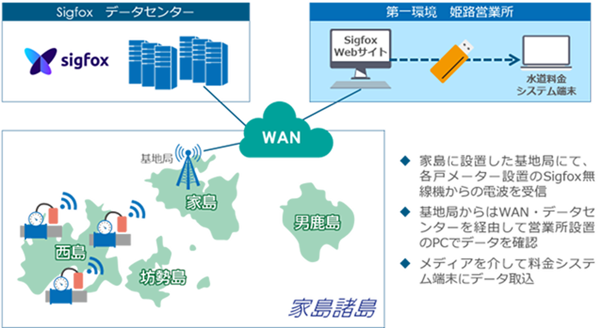 図　自動検針システムの構成と機器の設置場所