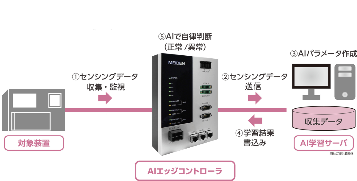 図　学習モデルの構築と学習は、別途用意するサーバーが担当し、AIエッジコントローラは学習結果を受け取り、それを使ってデータを分析する」