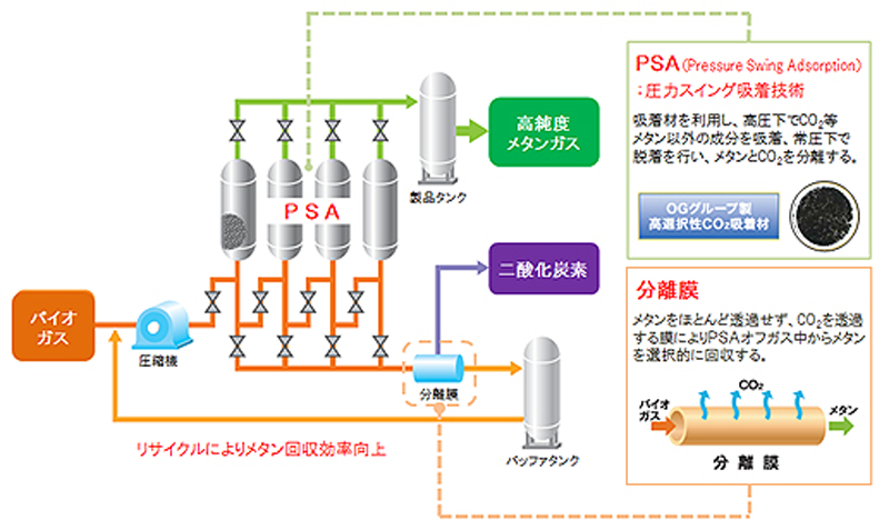 図　吸着材と分離膜を併用して、バイオガスからCO<sub>2</sub>を分離し、高い効率でメタンガスを回収する