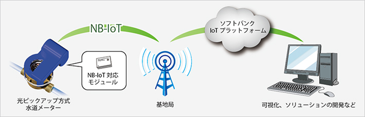 図　今回の実証実験の概要
