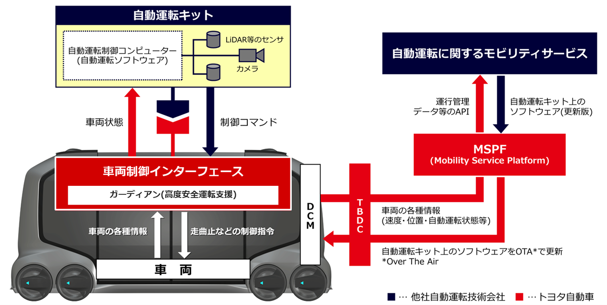図　e-Palette Conceptでは車両制御のインターフェイスを公開する。このインターフェイスに仕様を合わせれば、自動運転に必要なセンサーやソフトウェアを独自開発し、搭載できる