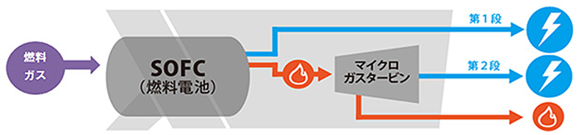 図　加圧型複合発電システムは燃料電池とガスタービンの2段構えで発電する