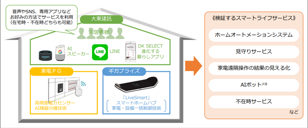 図　今回の実証実験の目標と3社の役目