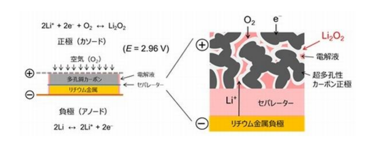 図　リチウム空気電池の基本構造