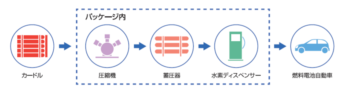 図　水素ステーションを構成する主要な機器（破線内）を「ユニット」として、工場で組み立てて現場に持ち込んだ