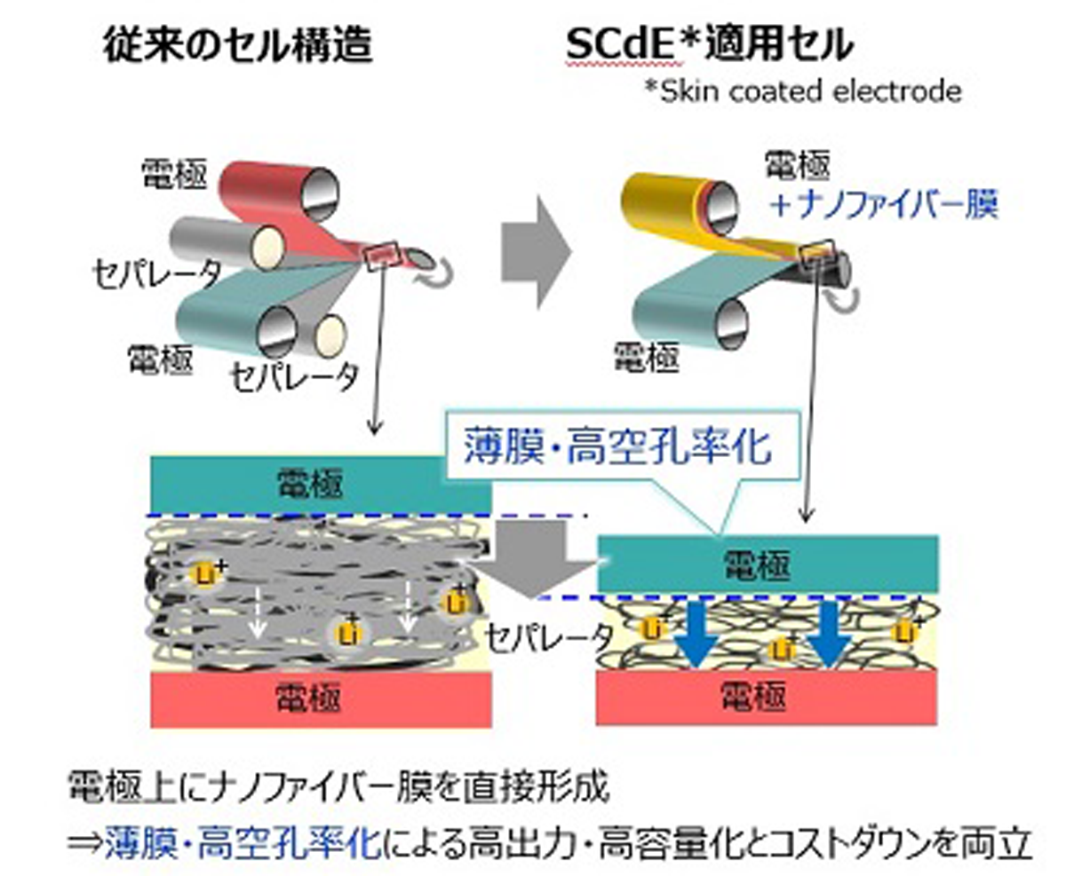 図　従来のリチウムイオン蓄電池（左）と、今回東芝が開発したリチウムイオン蓄電池の構造の違い