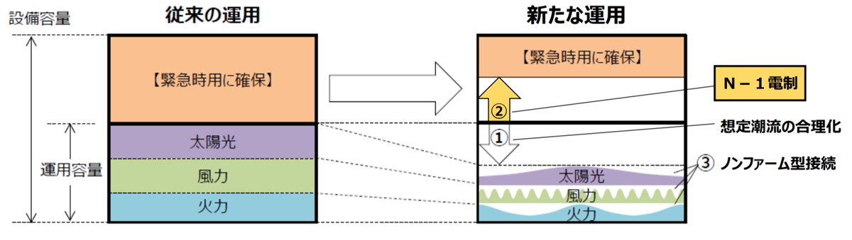 図　「N-1電制」「想定潮流の合理化」「ノンファーム型接続」の図解