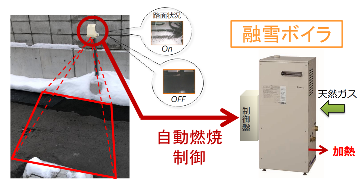 図　路面の画像を深層学習で分析して融雪ボイラーを制御する