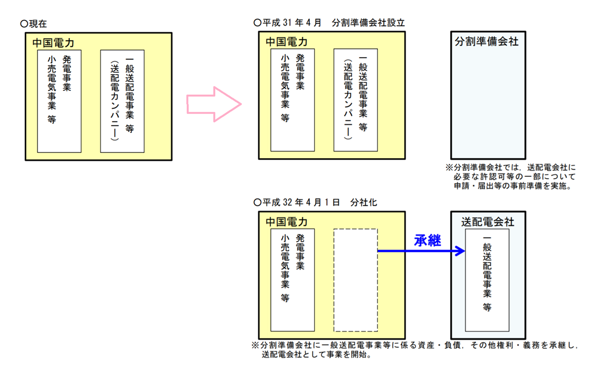 図　中国電力が計画する送配電部門法的分離の流れ