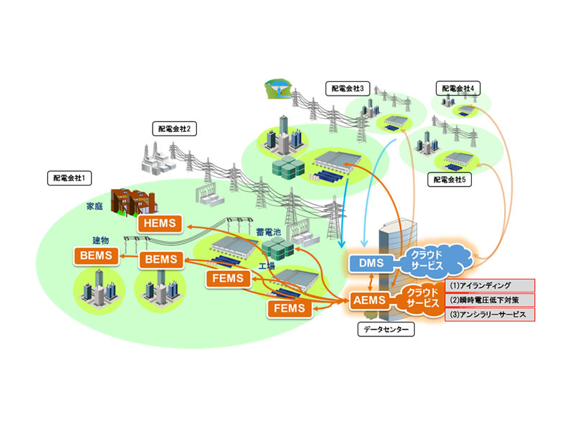 図　今回の実証実験の範囲（オレンジ色の部分）