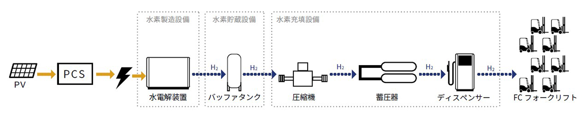 図　太陽光発電所の電力で水素を生成し、燃料電池フォークリフトに充塡する