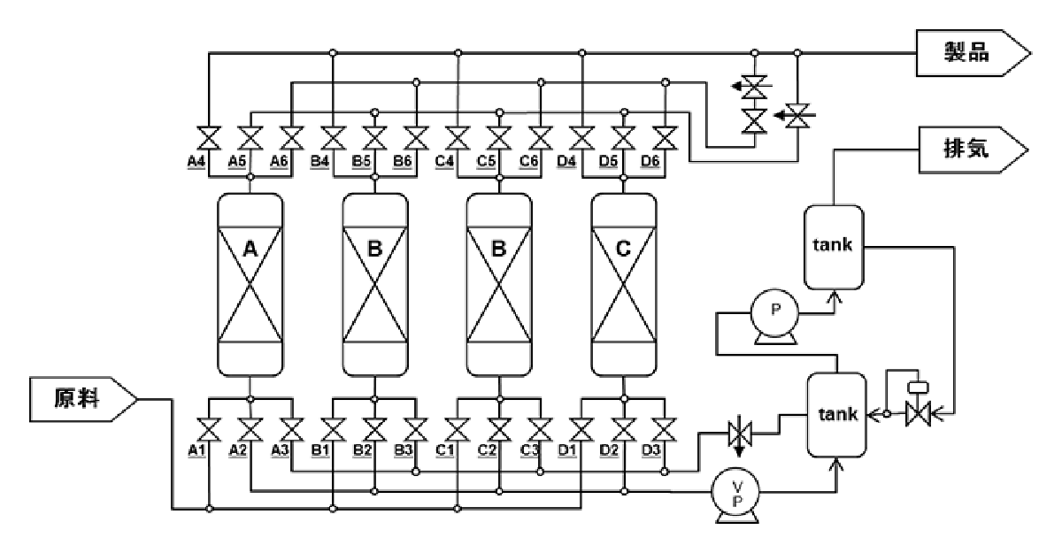図　4つの「塔」を用意して、PSA法を4回繰り返す