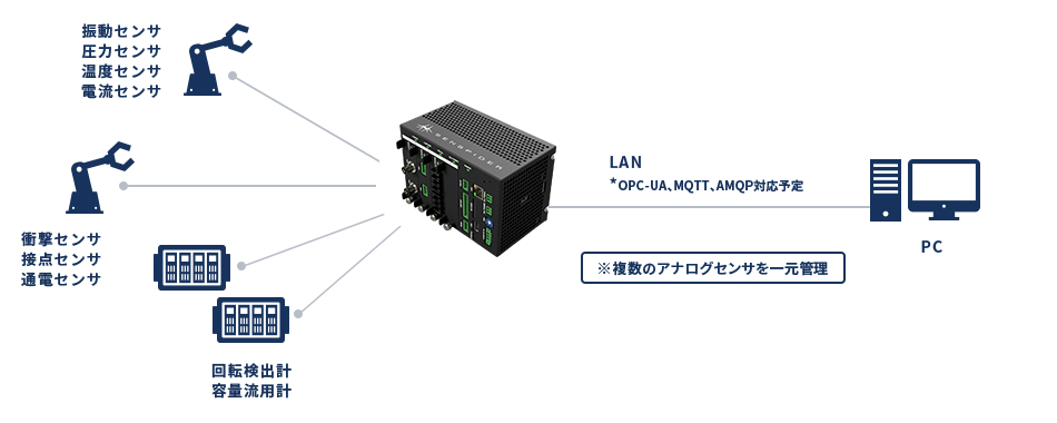 図　「SENSPIDER」はEthernetでパソコンと接続すると、収集したデータを転送できる。パソコン上のソフトウェアで波形分析なども可能になる