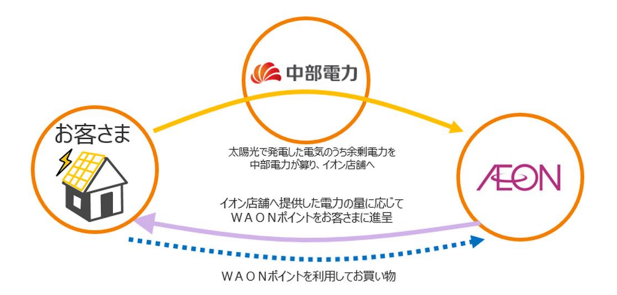 図　太陽光発電システムの余剰電力をイオンに供給すると、その量に応じてポイントを受け取れる