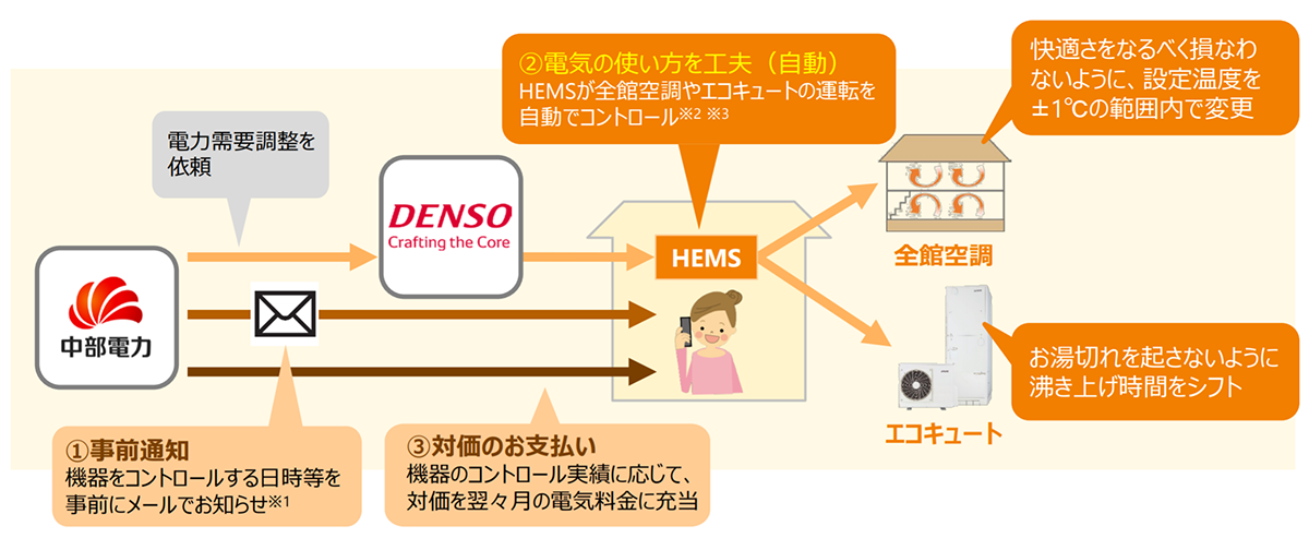 図　一般世帯向けデマンドレスポンスサービス「CO（コ）-エネ」の概要