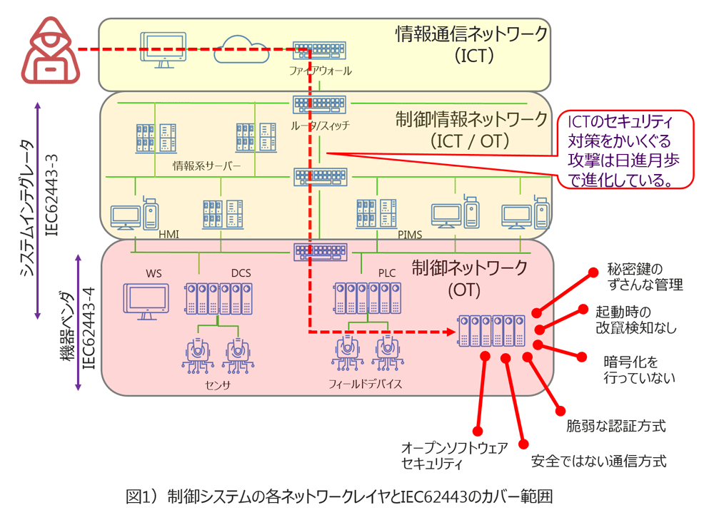 図　制御システムの各ネットワークレイヤとIEC 62443のカバー範囲
