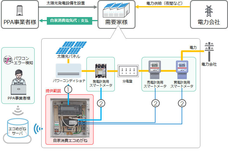 図2：サービス概要・システム構成