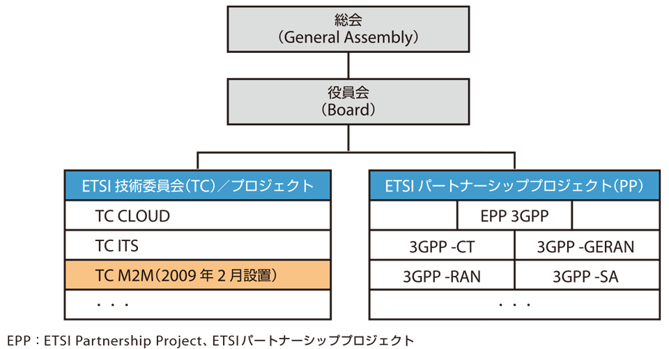 図5 ETSI の組織構成の概略図(TC M2Mの位置づけ)