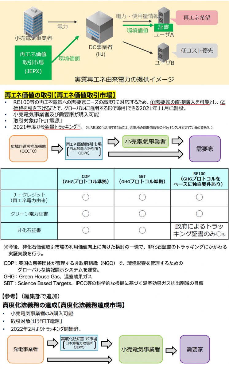 図2　 実質再エネ由来の電力の供給サービスに向けて