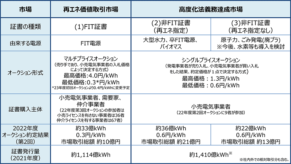 表2　現時点での非化石証書の種類と入札状況